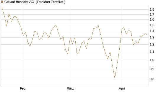 Call auf Hensoldt AG [HSBC Trinkaus & Burkhardt GmbH] Chart
