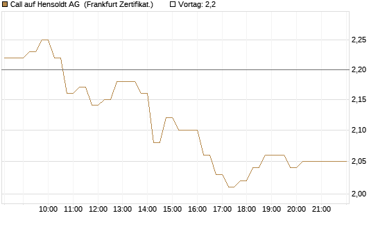 Call auf Hensoldt AG [HSBC Trinkaus & Burkhardt GmbH] Chart
