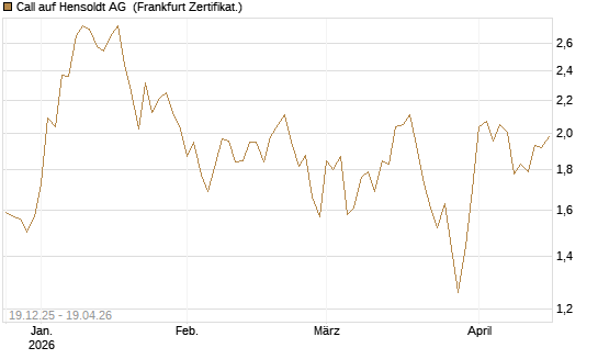 Call auf Hensoldt AG [HSBC Trinkaus & Burkhardt GmbH] Chart