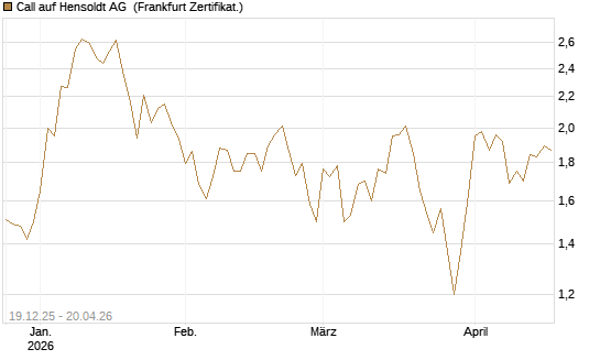 Call auf Hensoldt AG [HSBC Trinkaus & Burkhardt GmbH] Chart
