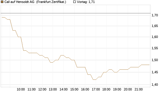 Call auf Hensoldt AG [HSBC Trinkaus & Burkhardt GmbH] Chart