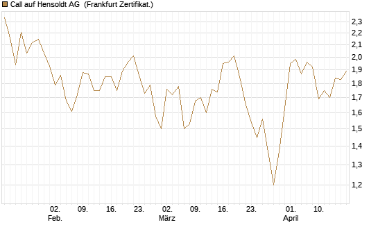 Call auf Hensoldt AG [HSBC Trinkaus & Burkhardt GmbH] Chart