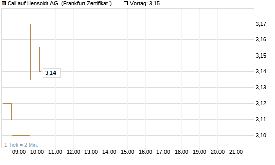 Call auf Hensoldt AG [HSBC Trinkaus & Burkhardt GmbH] Chart