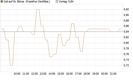 Call auf Dt. Börse [HSBC Trinkaus & Burkhardt GmbH] Chart