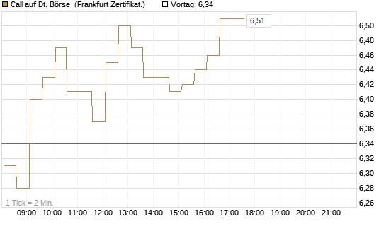 Call auf Dt. Börse [HSBC Trinkaus & Burkhardt GmbH] Chart