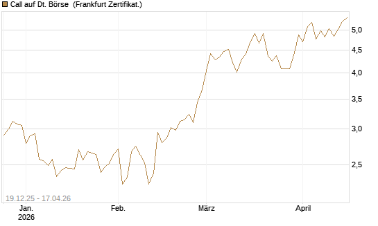 Call auf Dt. Börse [HSBC Trinkaus & Burkhardt GmbH] Chart