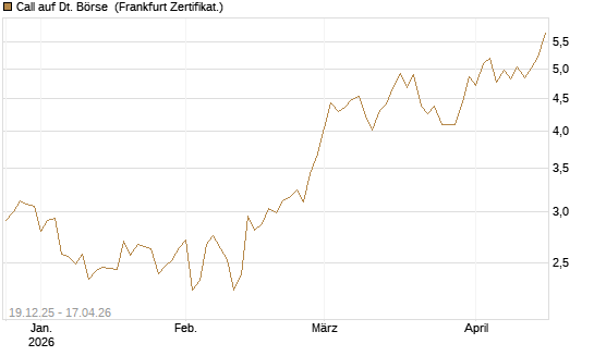 Call auf Dt. Börse [HSBC Trinkaus & Burkhardt GmbH] Chart