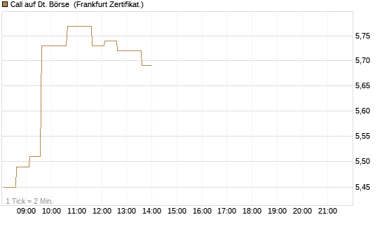 Call auf Dt. Börse [HSBC Trinkaus & Burkhardt GmbH] Chart