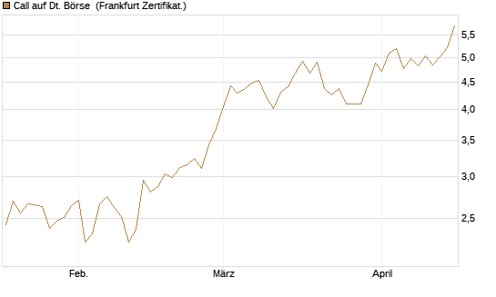 Call auf Dt. Börse [HSBC Trinkaus & Burkhardt GmbH] Chart