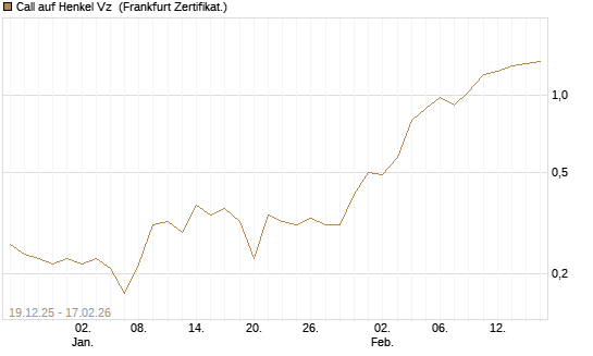 Call auf Henkel Vz [HSBC Trinkaus & Burkhardt GmbH] Chart