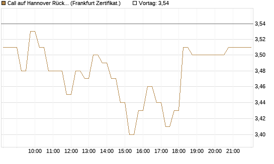 Call auf Hannover Rück [HSBC Trinkaus & Burkhardt GmbH] Chart