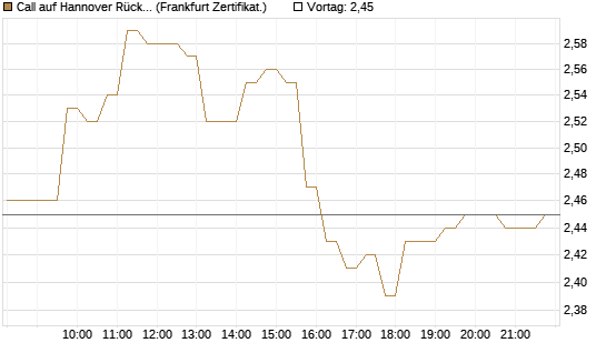 Call auf Hannover Rück [HSBC Trinkaus & Burkhardt GmbH] Chart