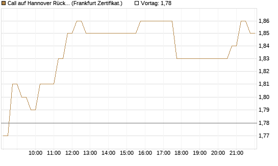 Call auf Hannover Rück [HSBC Trinkaus & Burkhardt GmbH] Chart