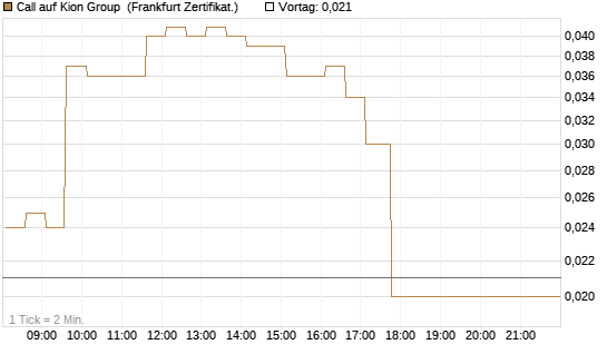 Call auf Kion Group [HSBC Trinkaus & Burkhardt GmbH] Chart