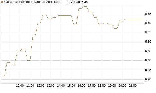 Call auf Munich Re [HSBC Trinkaus & Burkhardt GmbH] Chart