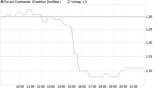 Put auf Continental [HSBC Trinkaus & Burkhardt GmbH] Chart