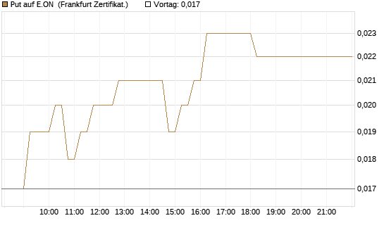 Put auf E.ON [HSBC Trinkaus & Burkhardt GmbH] Chart