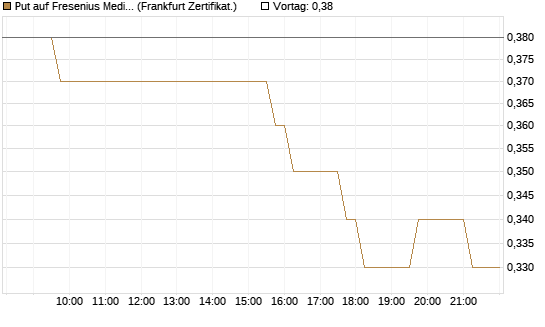 Put auf Fresenius Medical Care [HSBC Trinkaus & Burkhardt GmbH] Chart