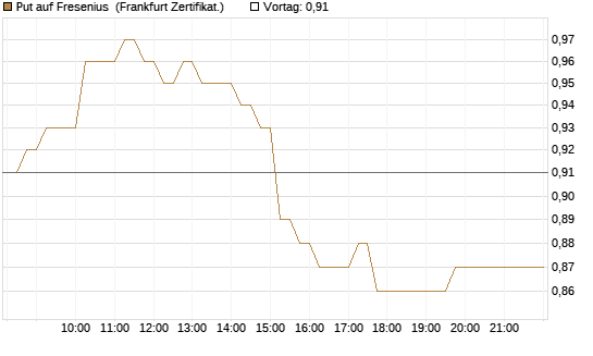 Put auf Fresenius [HSBC Trinkaus & Burkhardt GmbH] Chart