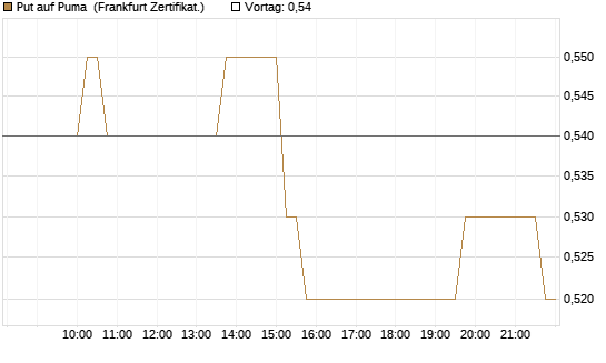Put auf Puma [HSBC Trinkaus & Burkhardt GmbH] Chart