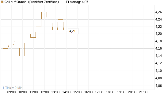Call auf Oracle [DZ BANK AG] Chart