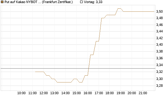Put auf Kakao NYBOT 07/26 [DZ BANK AG] Chart