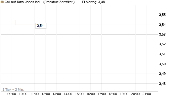 Call auf Dow Jones Industrial Average [BNP Paribas Emissions- und Handelsges.] Chart