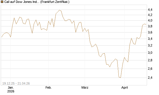 Call auf Dow Jones Industrial Average [BNP Paribas Emissions- und Handelsges.] Chart