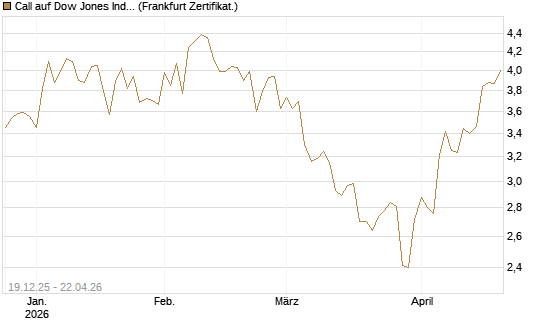Call auf Dow Jones Industrial Average [BNP Paribas Emissions- und Handelsges.] Chart
