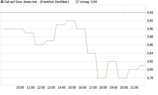 Call auf Dow Jones Industrial Average [BNP Paribas Emissions- und Handelsges.] Chart