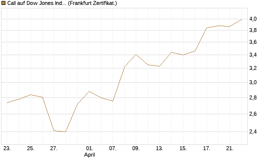 Call auf Dow Jones Industrial Average [BNP Paribas Emissions- und Handelsges.] Chart