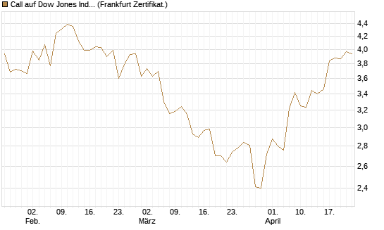 Call auf Dow Jones Industrial Average [BNP Paribas Emissions- und Handelsges.] Chart