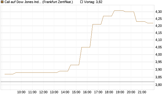 Call auf Dow Jones Industrial Average [BNP Paribas Emissions- und Handelsges.] Chart