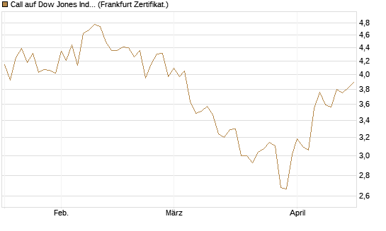 Call auf Dow Jones Industrial Average [BNP Paribas Emissions- und Handelsges.] Chart