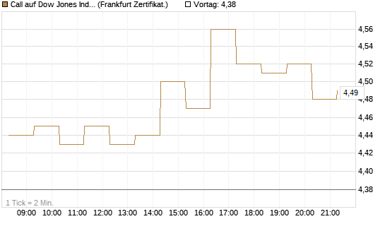 Call auf Dow Jones Industrial Average [BNP Paribas Emissions- und Handelsges.] Chart