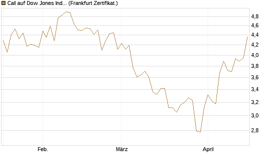 Call auf Dow Jones Industrial Average [BNP Paribas Emissions- und Handelsges.] Chart
