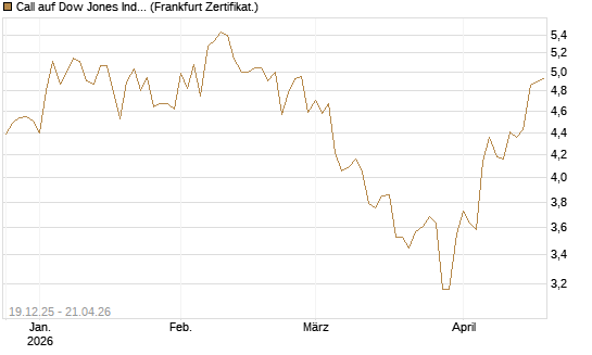 Call auf Dow Jones Industrial Average [BNP Paribas Emissions- und Handelsges.] Chart