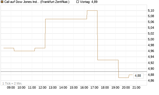 Call auf Dow Jones Industrial Average [BNP Paribas Emissions- und Handelsges.] Chart