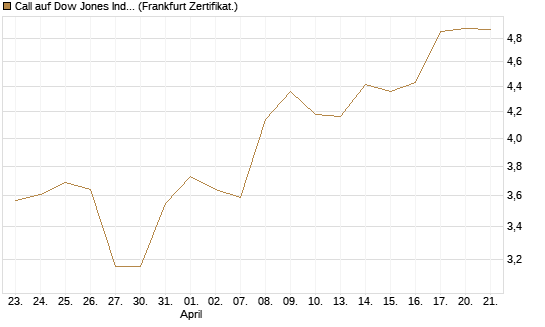 Call auf Dow Jones Industrial Average [BNP Paribas Emissions- und Handelsges.] Chart