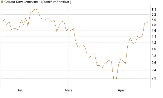 Call auf Dow Jones Industrial Average [BNP Paribas Emissions- und Handelsges.] Chart
