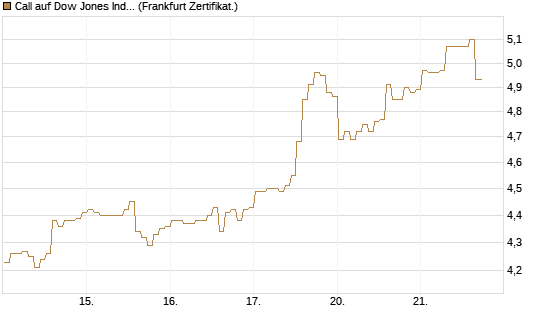 Call auf Dow Jones Industrial Average [BNP Paribas Emissions- und Handelsges.] Chart