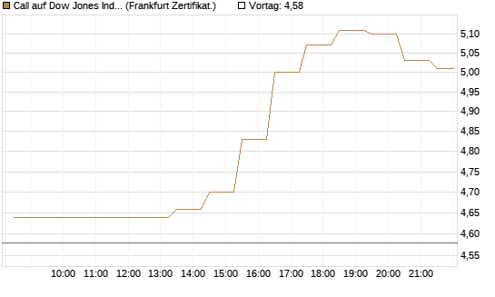Call auf Dow Jones Industrial Average [BNP Paribas Emissions- und Handelsges.] Chart