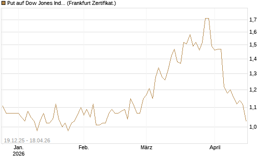 Put auf Dow Jones Industrial Average [BNP Paribas Emissions- und Handelsges.] Chart