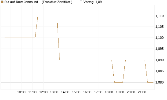 Put auf Dow Jones Industrial Average [BNP Paribas Emissions- und Handelsges.] Chart