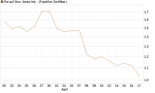 Put auf Dow Jones Industrial Average [BNP Paribas Emissions- und Handelsges.] Chart
