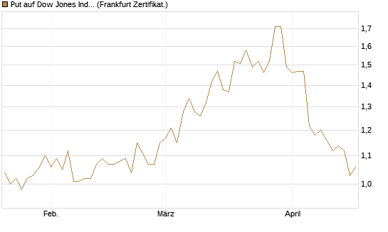 Put auf Dow Jones Industrial Average [BNP Paribas Emissions- und Handelsges.] Chart