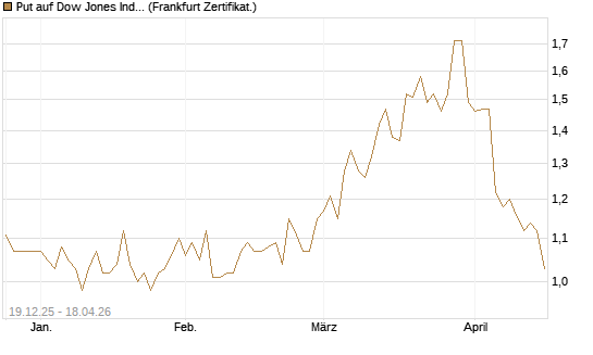 Put auf Dow Jones Industrial Average [BNP Paribas Emissions- und Handelsges.] Chart