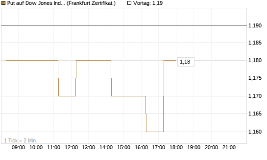 Put auf Dow Jones Industrial Average [BNP Paribas Emissions- und Handelsges.] Chart