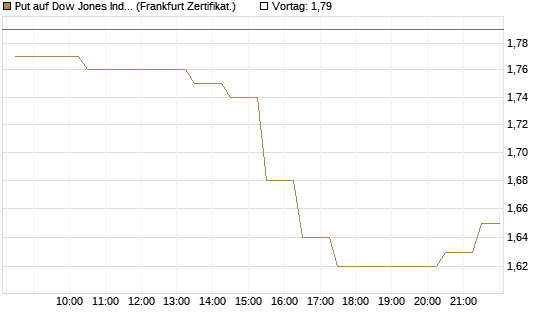 Put auf Dow Jones Industrial Average [BNP Paribas Emissions- und Handelsges.] Chart