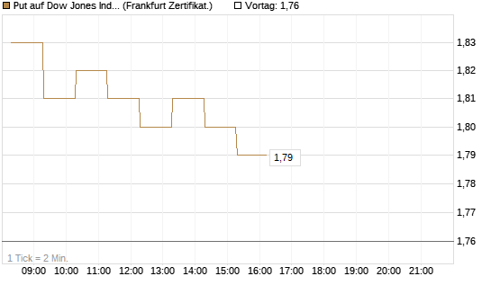 Put auf Dow Jones Industrial Average [BNP Paribas Emissions- und Handelsges.] Chart